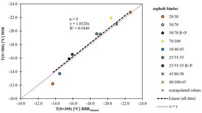 Asphalt Binder Testing at Low Temperature: Three-Point Bending Beam Test in Dynamic Shear Rheometer